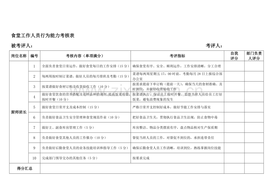 后勤食堂人员行为能力考核表.doc_第1页