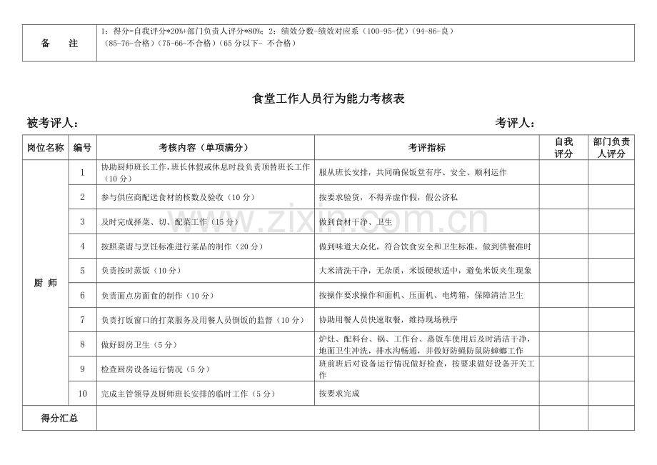 后勤食堂人员行为能力考核表.doc_第2页