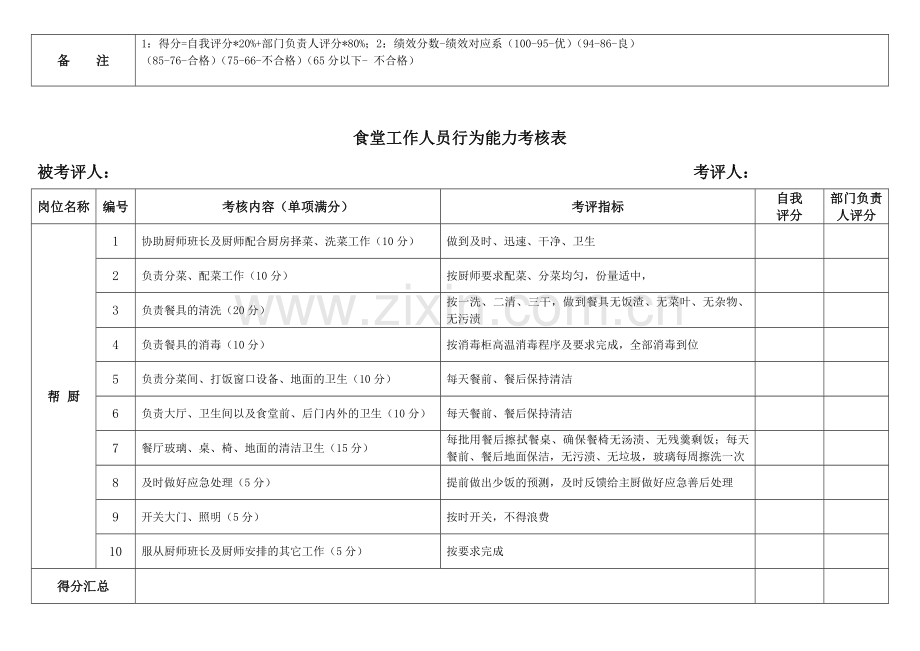 后勤食堂人员行为能力考核表.doc_第3页