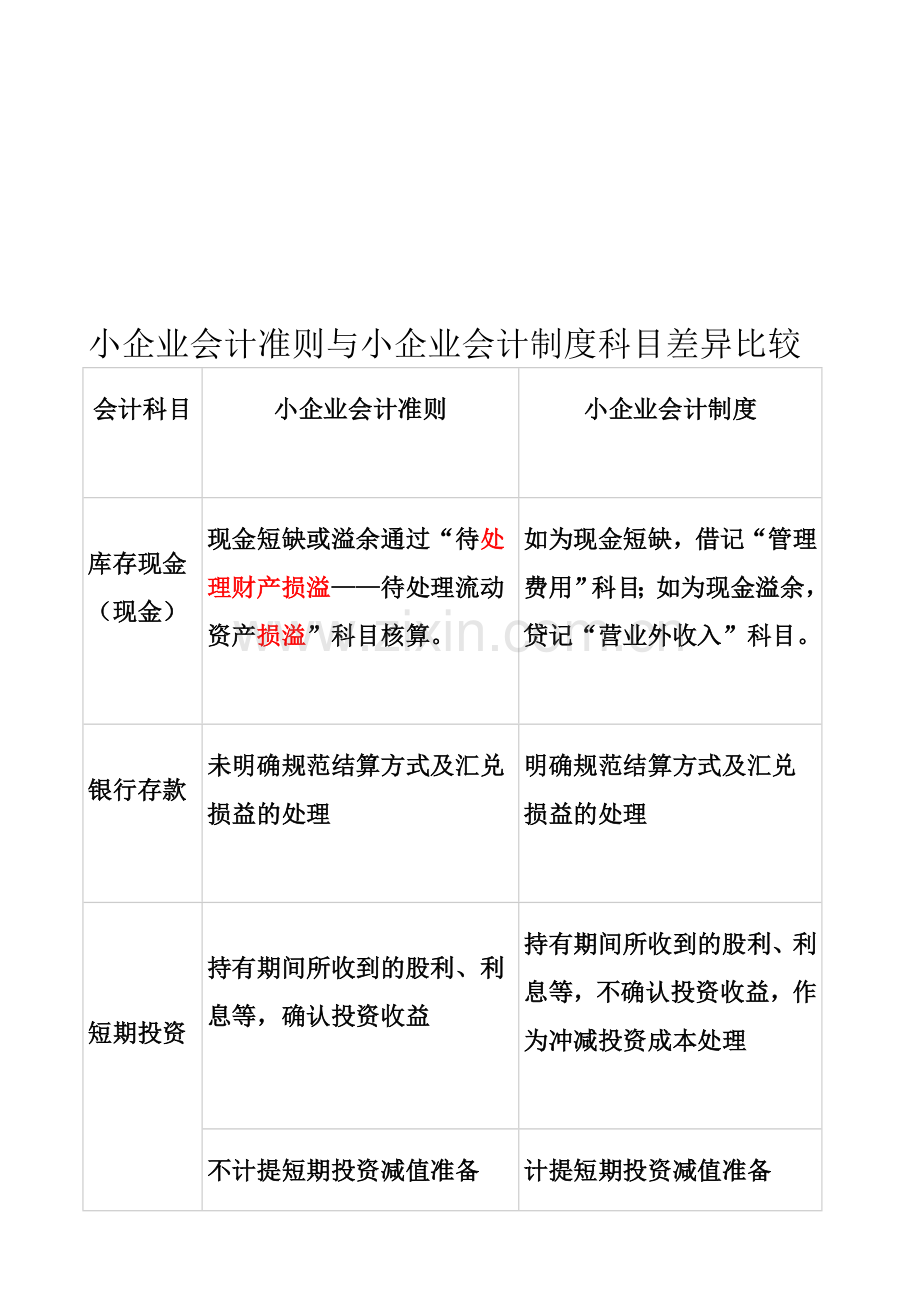 小企业会计准则与小企业会计制度科目差异比较.doc_第1页