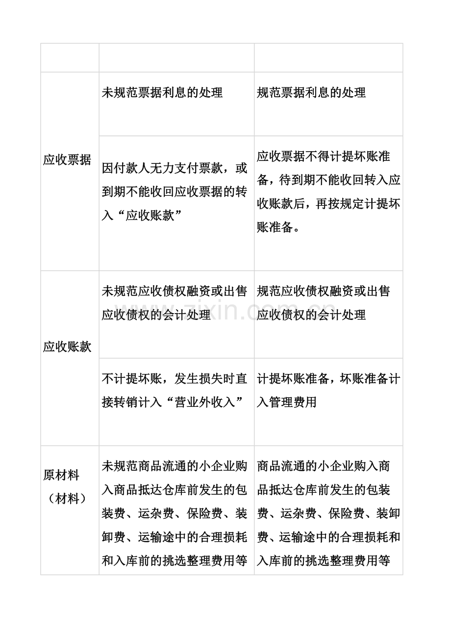 小企业会计准则与小企业会计制度科目差异比较.doc_第2页