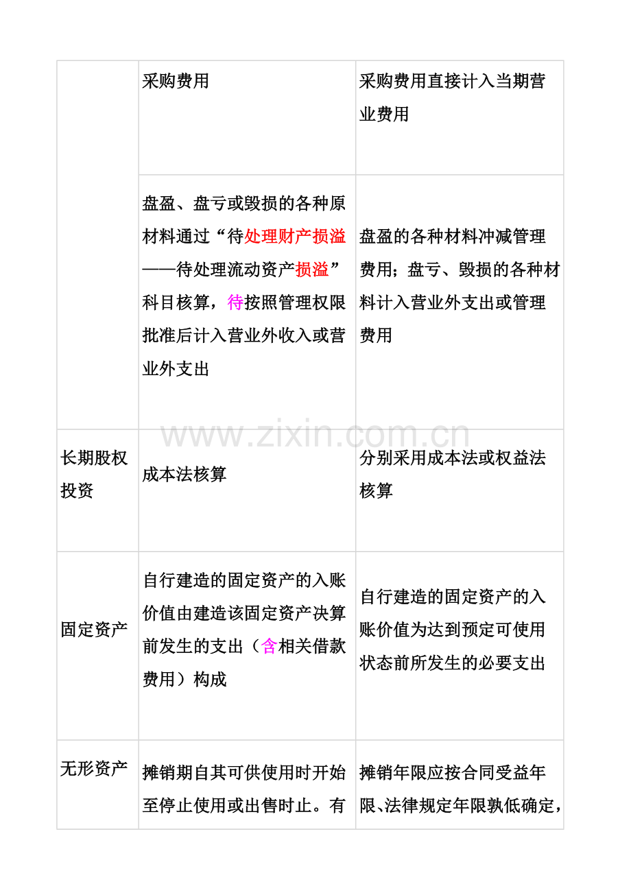 小企业会计准则与小企业会计制度科目差异比较.doc_第3页