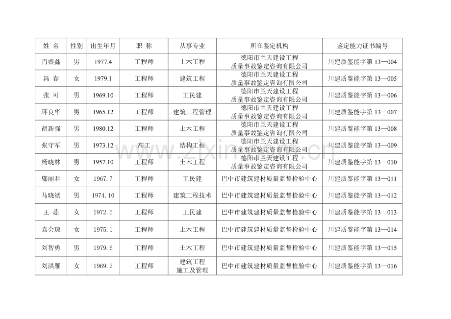 2013年度四川省建设工程质量(事故)鉴定人员通过名单.doc_第2页