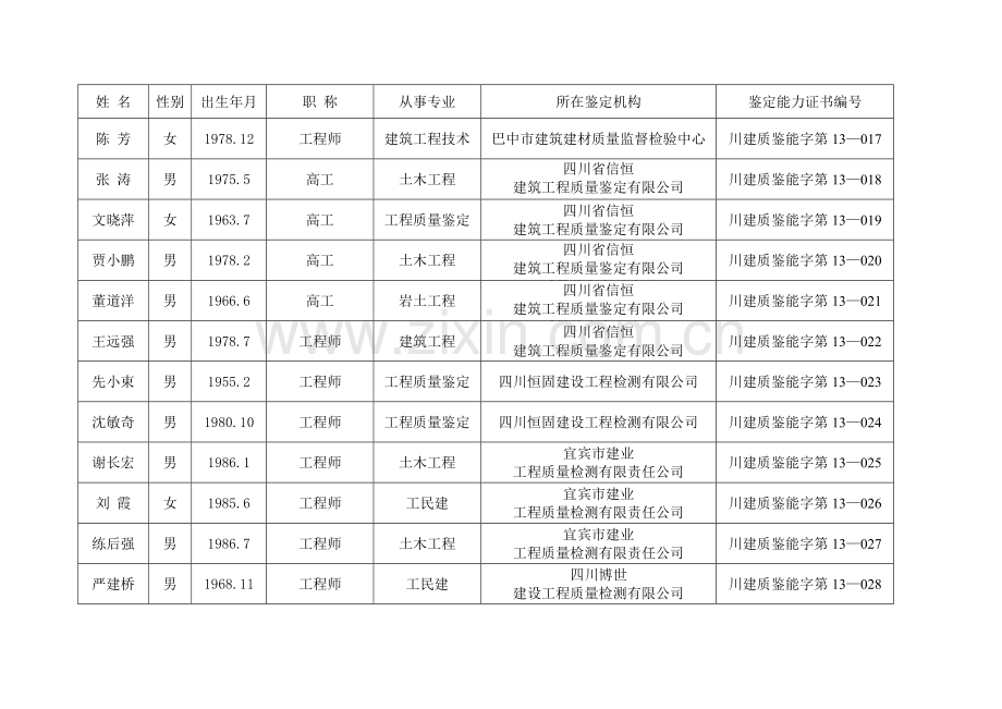 2013年度四川省建设工程质量(事故)鉴定人员通过名单.doc_第3页