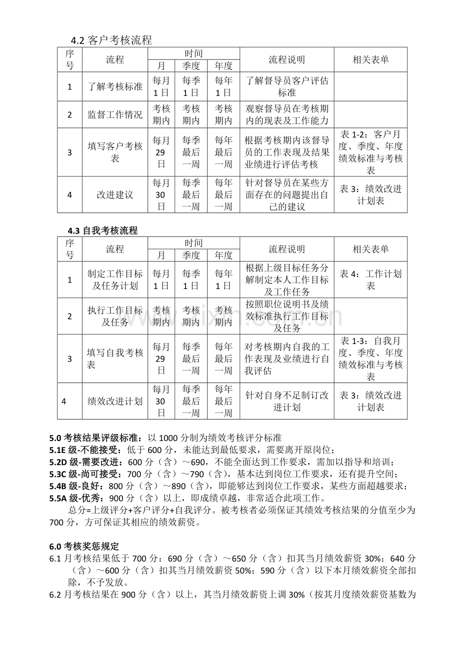 市场督导绩效考核方案.doc_第2页