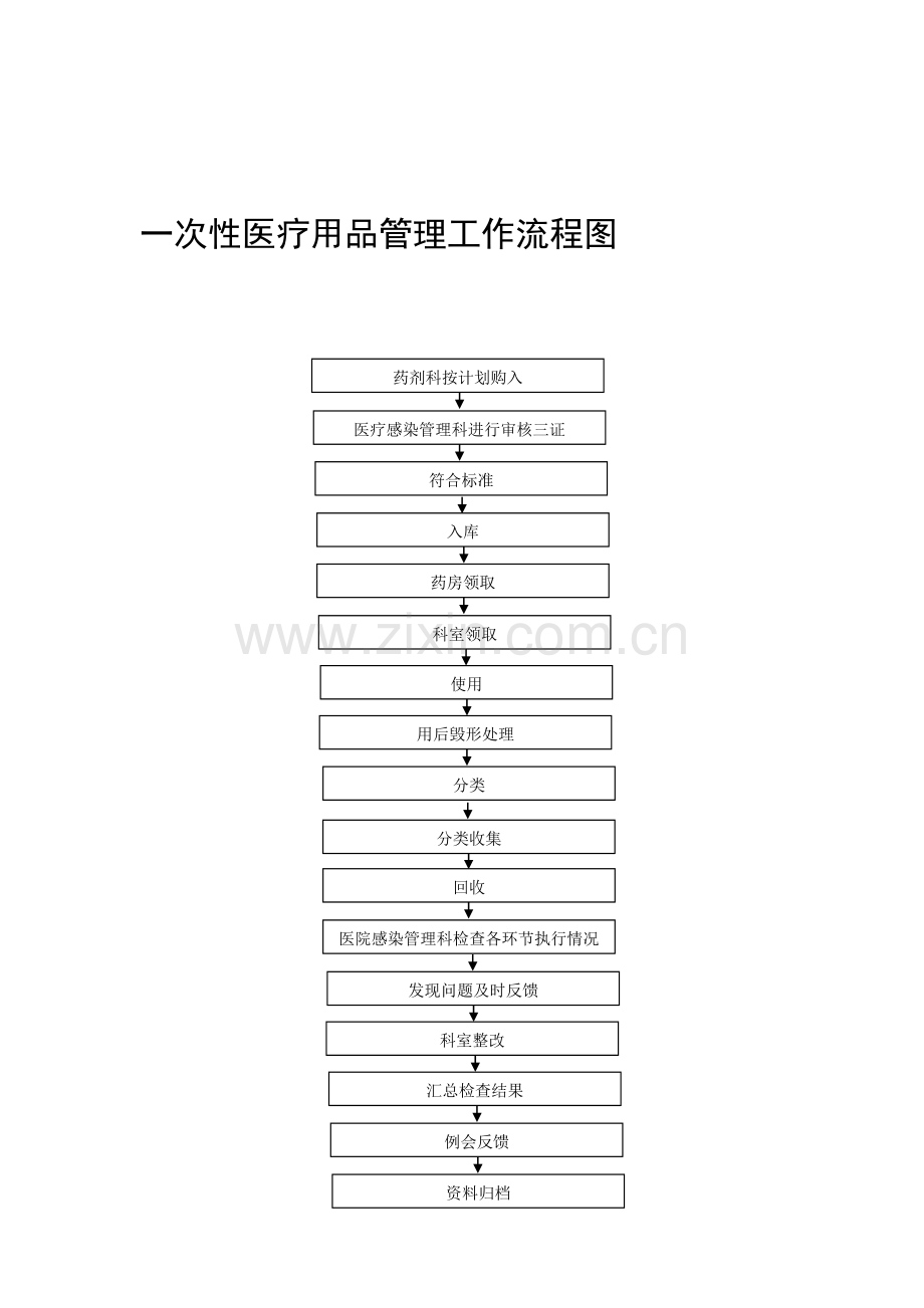 后勤流程图.doc_第1页