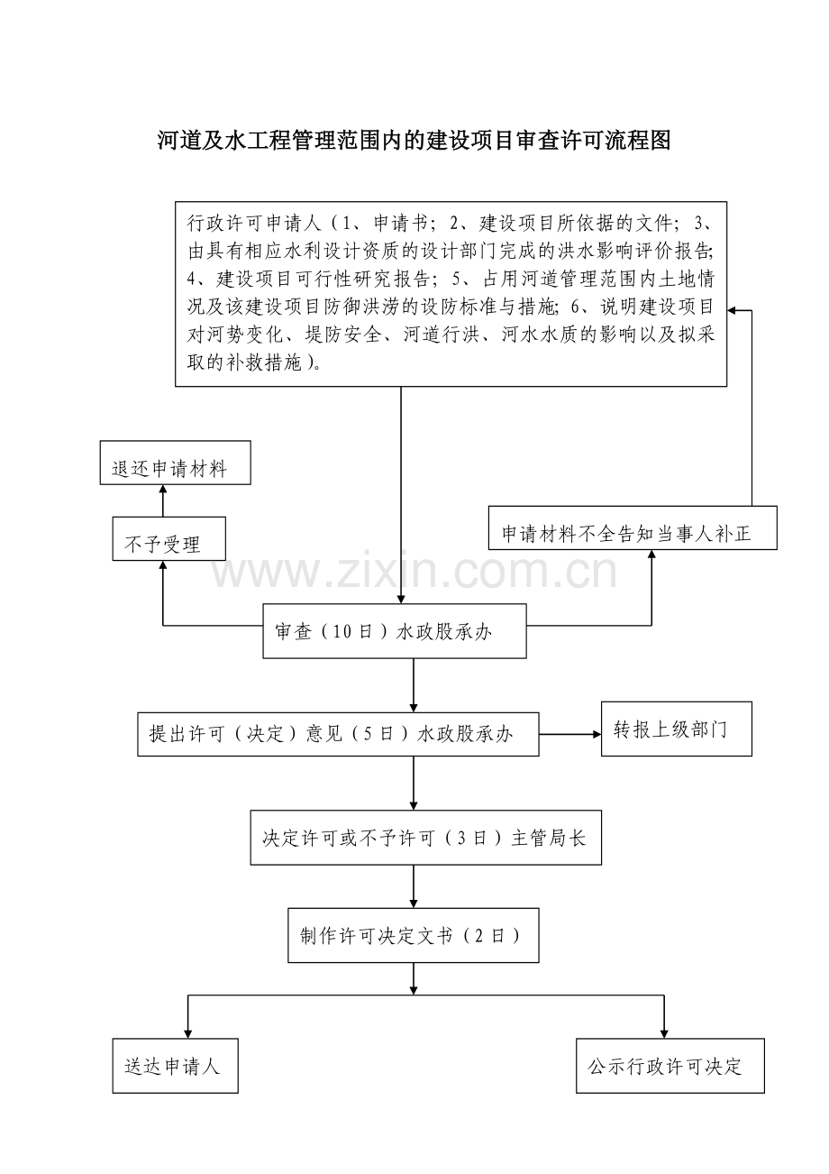 河道及水工程管理范围内的建设项目审查许可流程图.doc_第1页