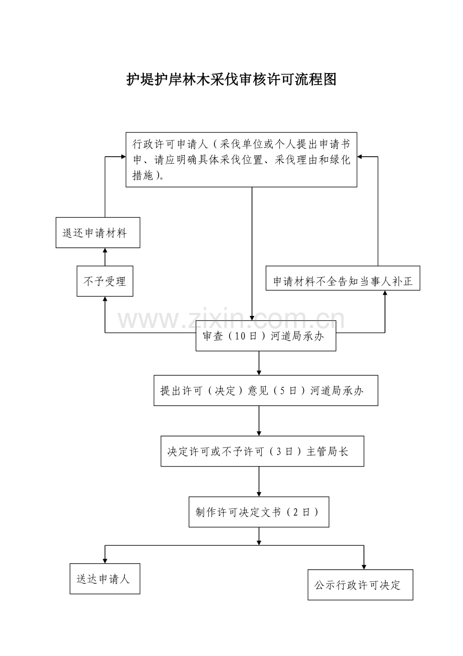 河道及水工程管理范围内的建设项目审查许可流程图.doc_第3页