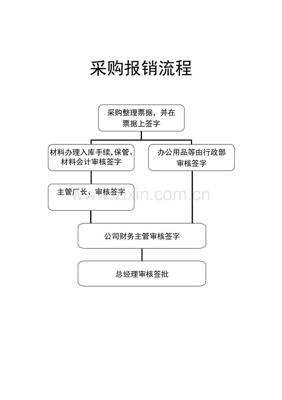 财务业务流程图.doc_第3页