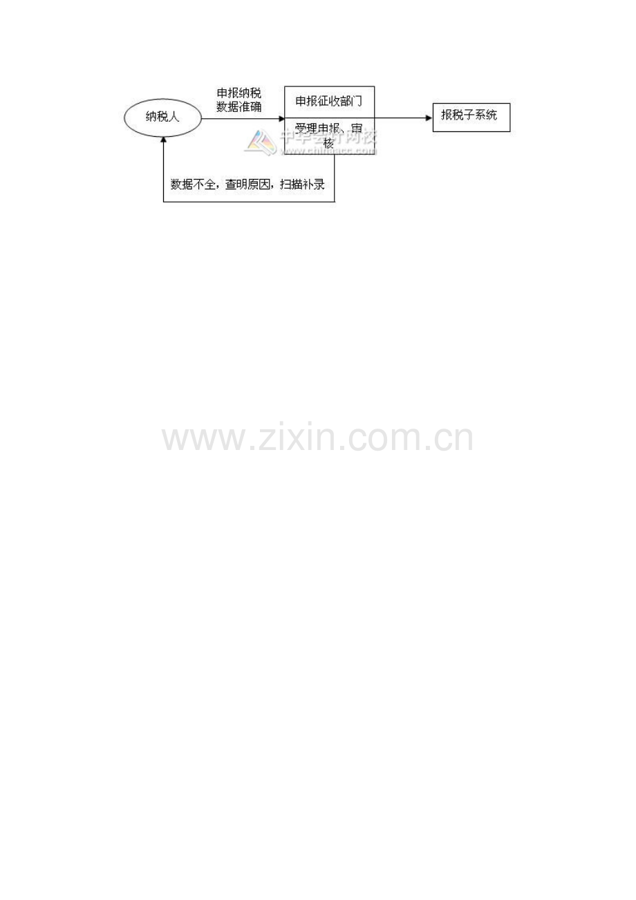 增值税专用发票防伪税控企业报税流程.doc_第3页