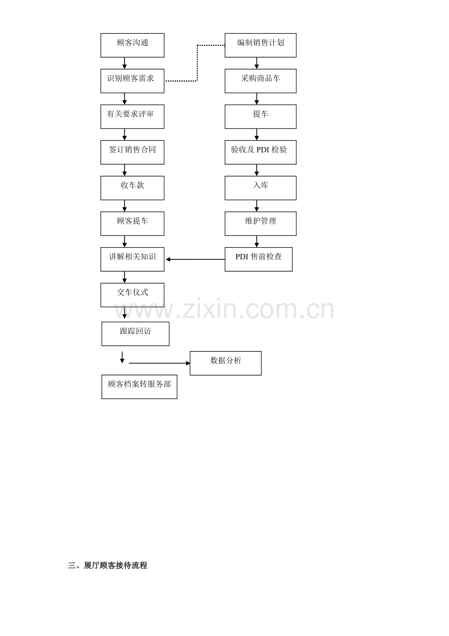 汽车销售管理流程.doc_第3页