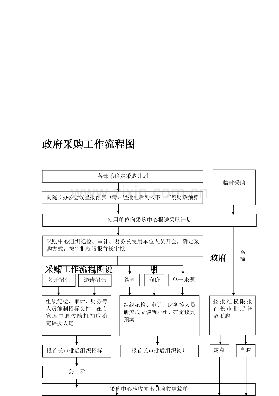 政府采购工作流程图.doc_第1页