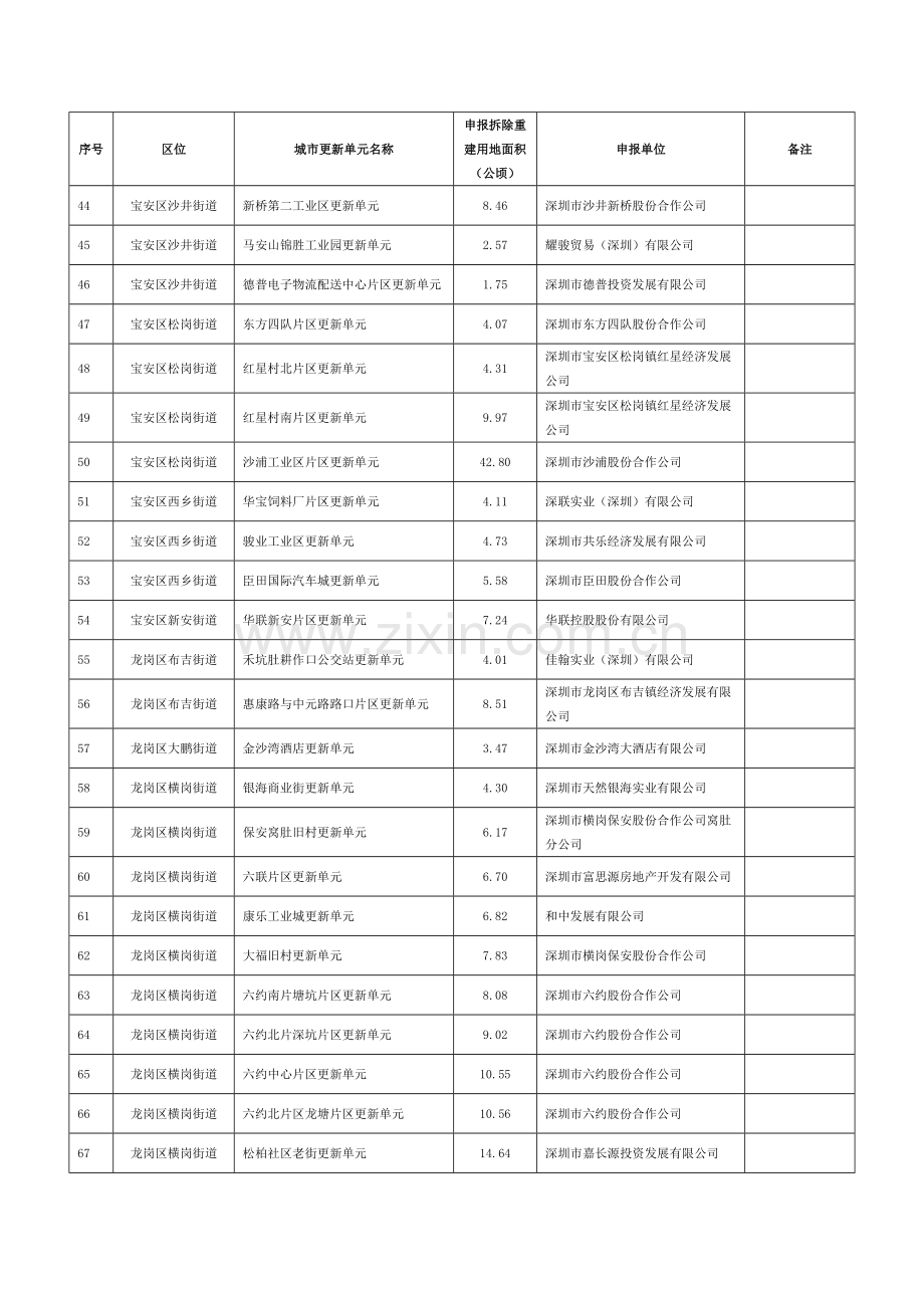 2010年深圳市城市更新单元规划制定计划第一批计划(表一).doc_第3页