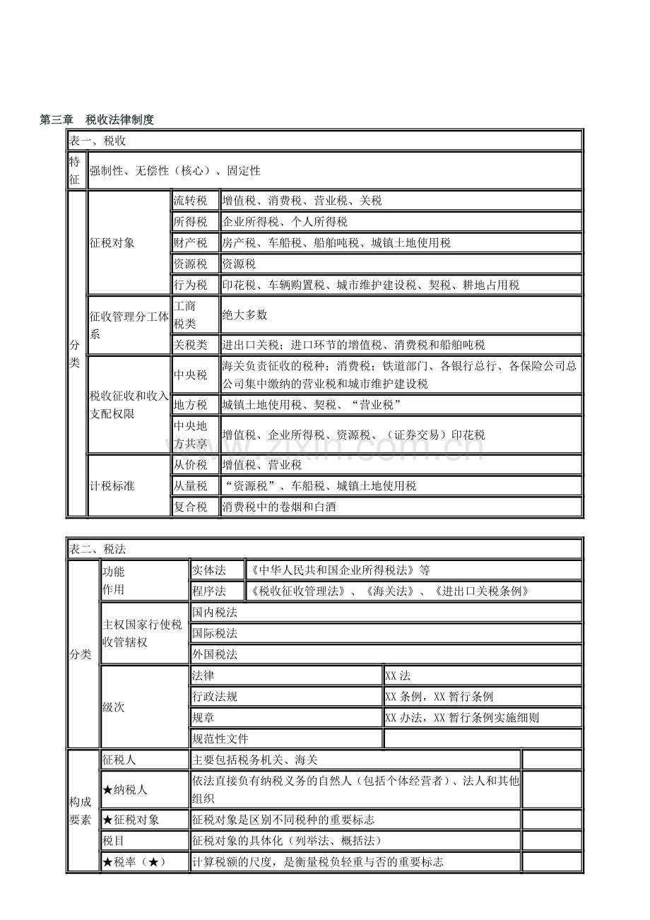 会计从业财经法规第三章税收法律制度重点.doc_第1页