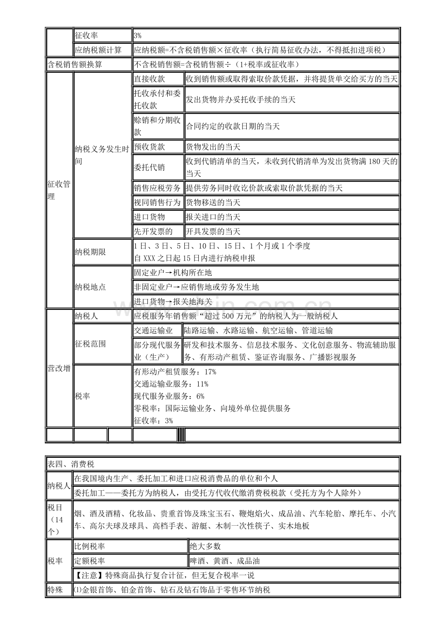 会计从业财经法规第三章税收法律制度重点.doc_第3页