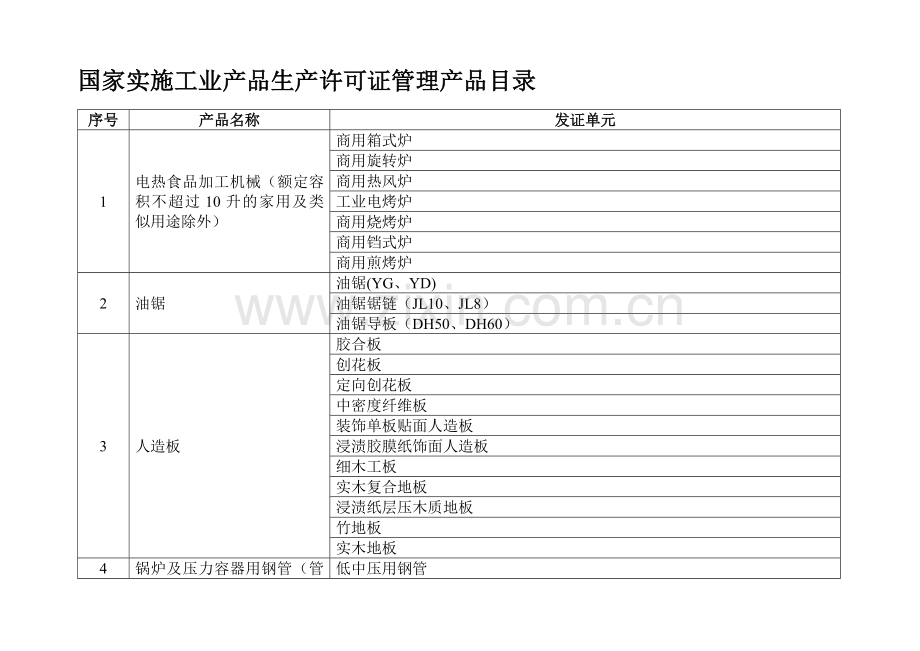 国家实施工业产品生产许可证管理产品目录.doc_第1页