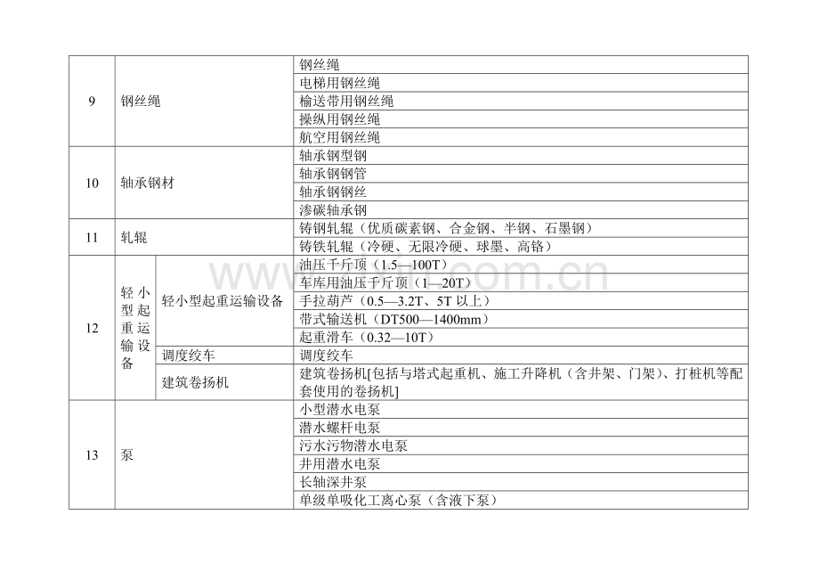 国家实施工业产品生产许可证管理产品目录.doc_第3页