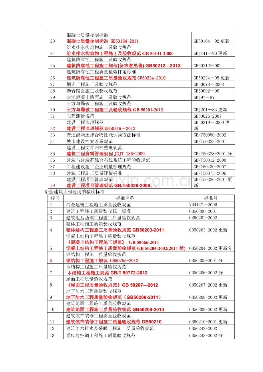 `工程施工适用规范、标准库、管理目录-Microsoft-Word-文档-(5).doc_第2页