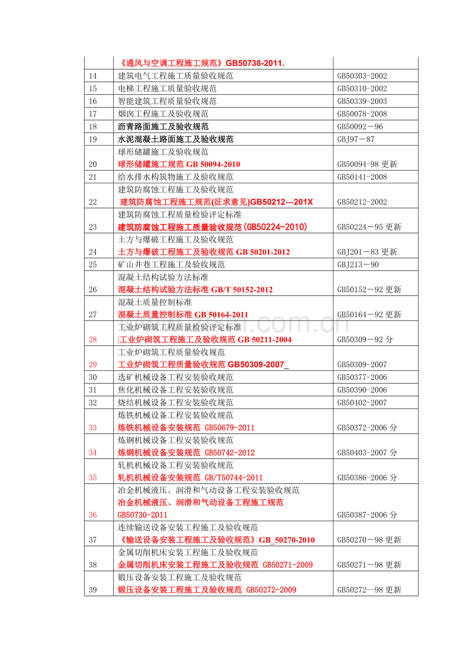 `工程施工适用规范、标准库、管理目录-Microsoft-Word-文档-(5).doc_第3页