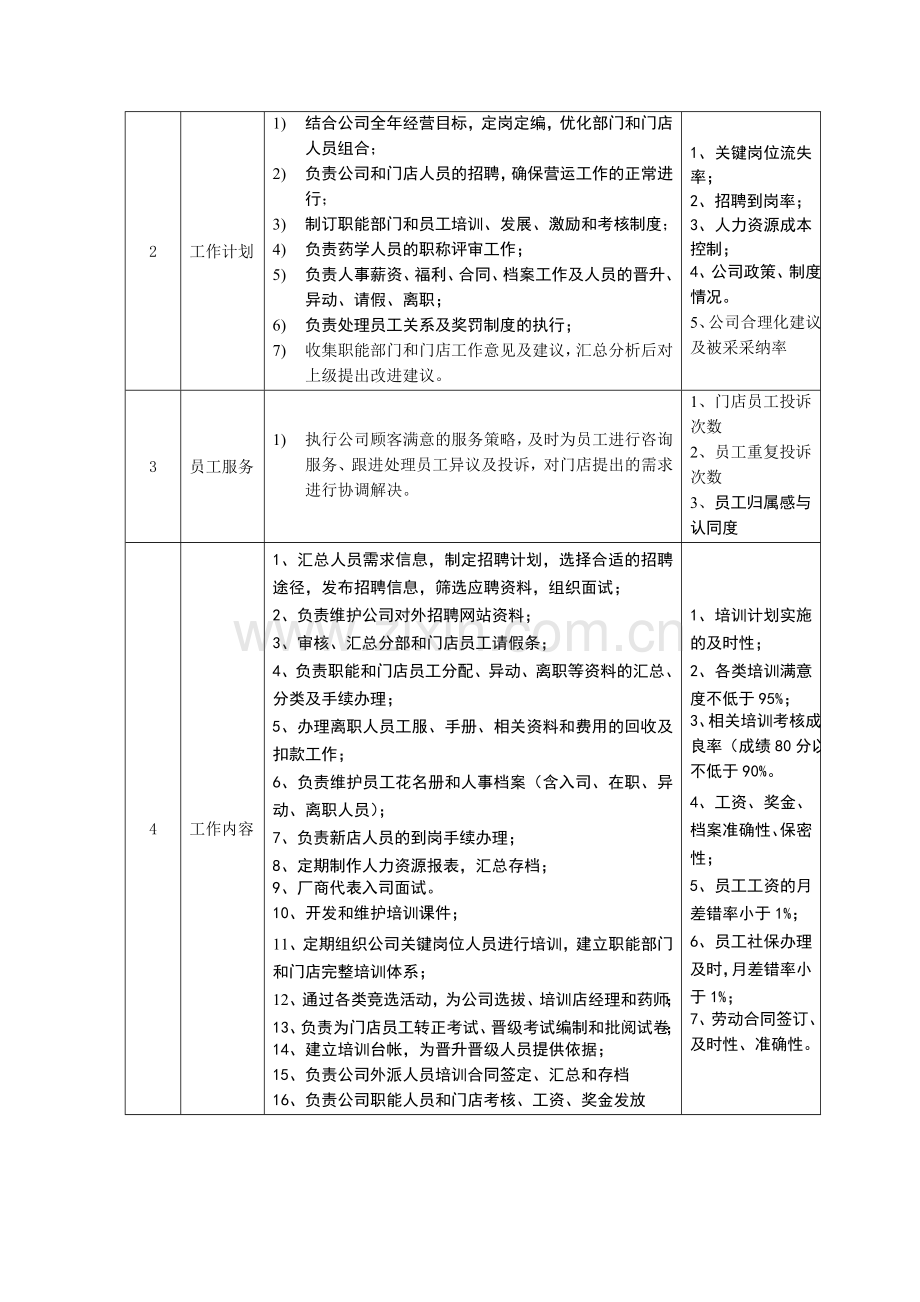 人事经理职位说明与考核指标.doc_第2页