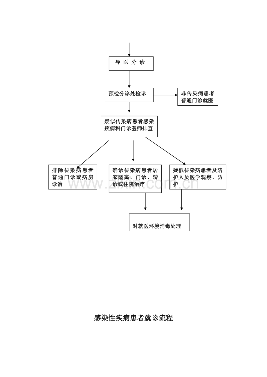 传染病管理流程流程文档.doc_第3页