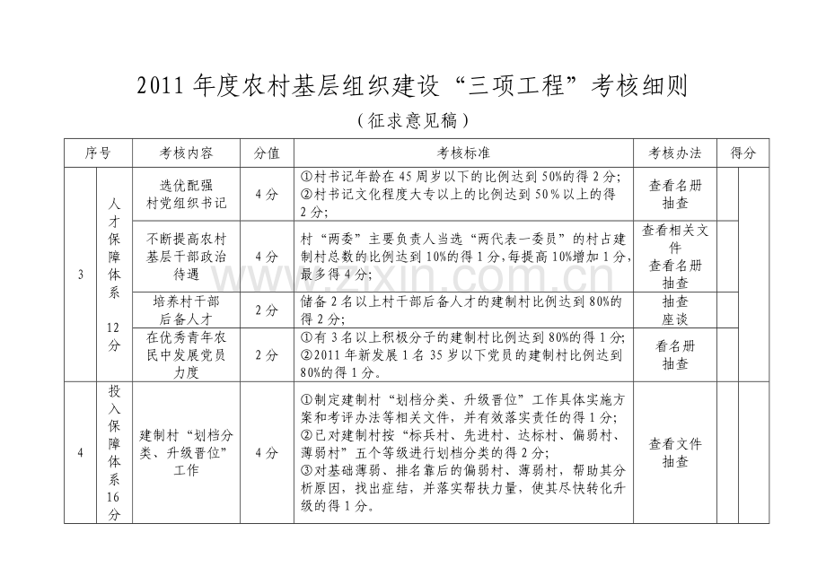 2011年度农村基层组织建设三项工程考核细则.doc_第2页