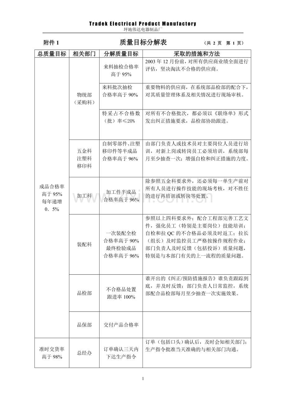 质量目标分解表.doc_第1页