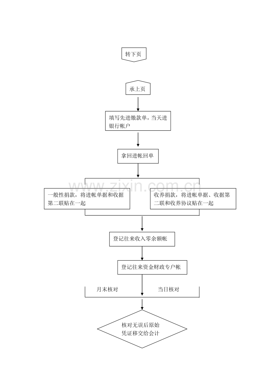 出纳业务流程图.doc_第2页