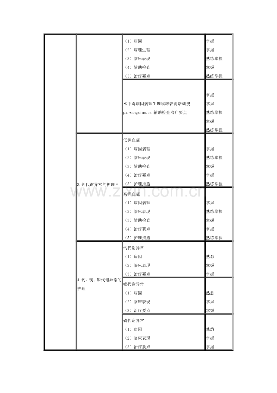 2014年中级主管护师考试外科护理学大纲.doc_第2页