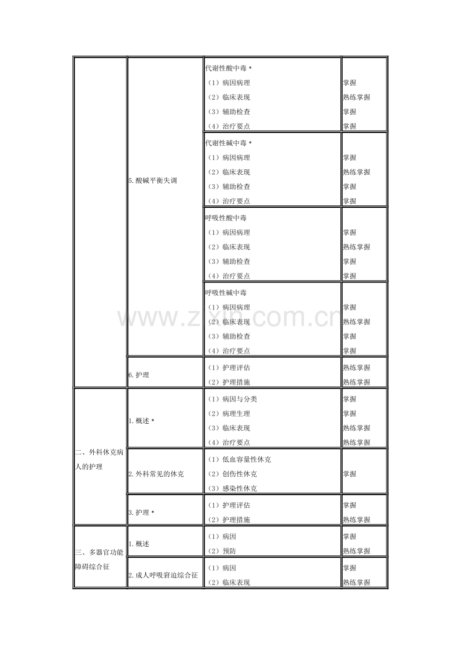 2014年中级主管护师考试外科护理学大纲.doc_第3页