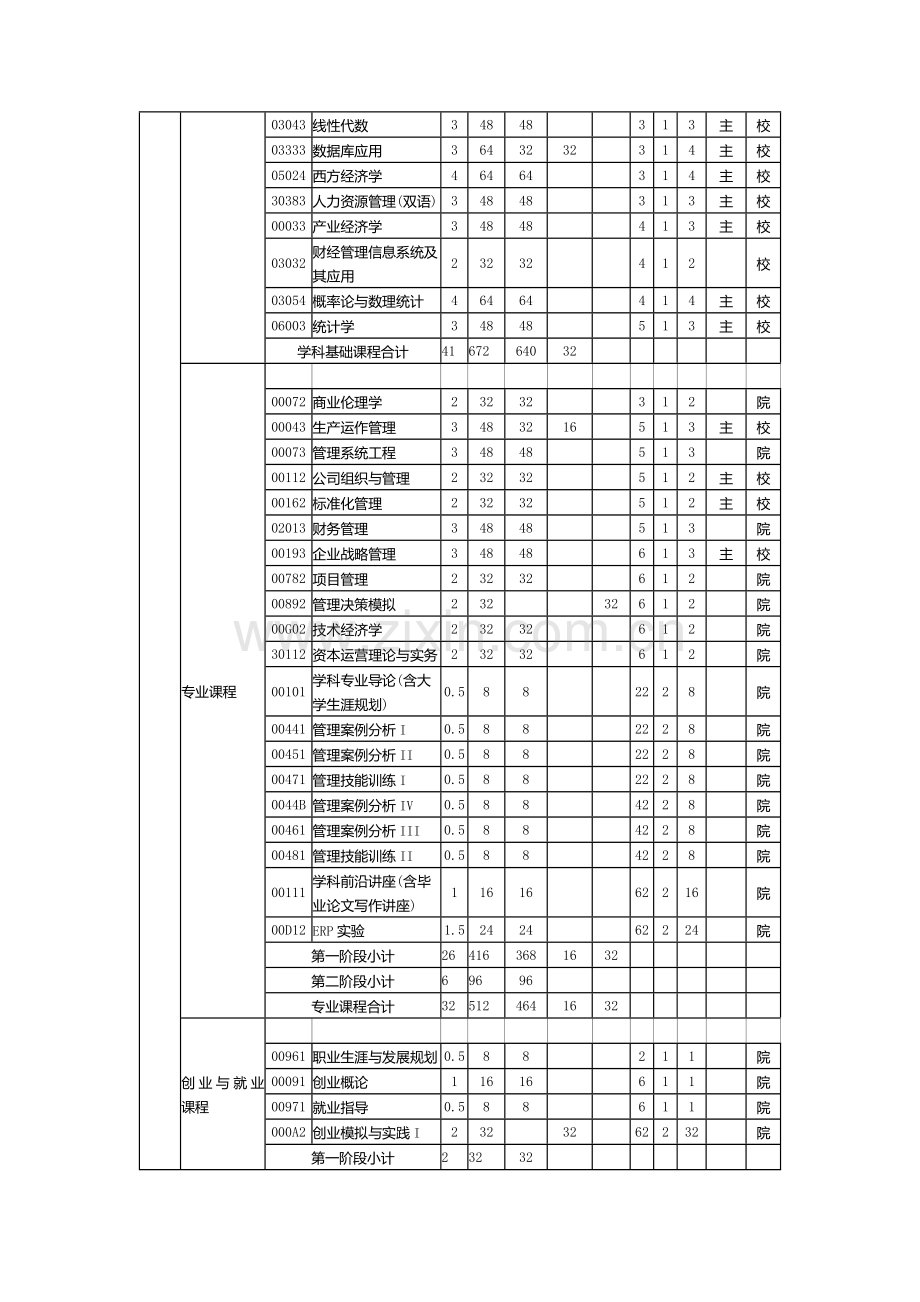 2013级工商管理专业指导性教学计划.doc_第3页