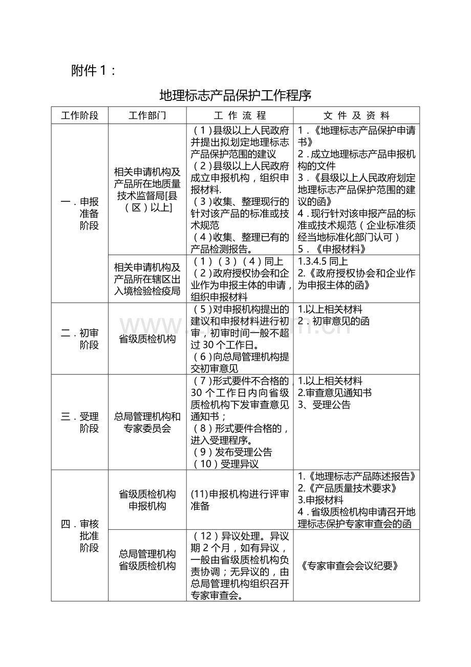 地理标志产品申报程序.doc_第1页