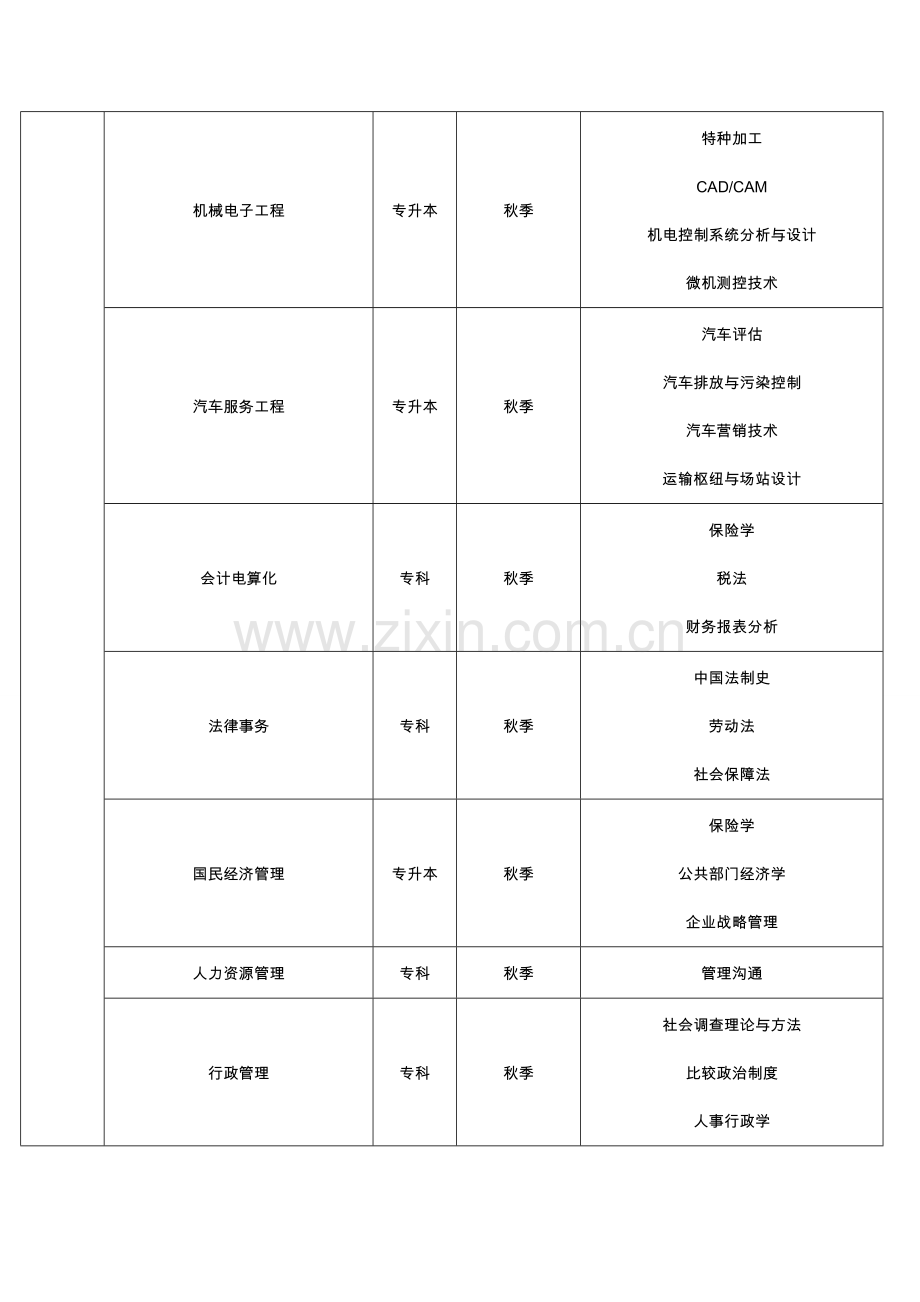 2014-2015学年第二学期期末考试大作业考核科目一览表.doc_第3页