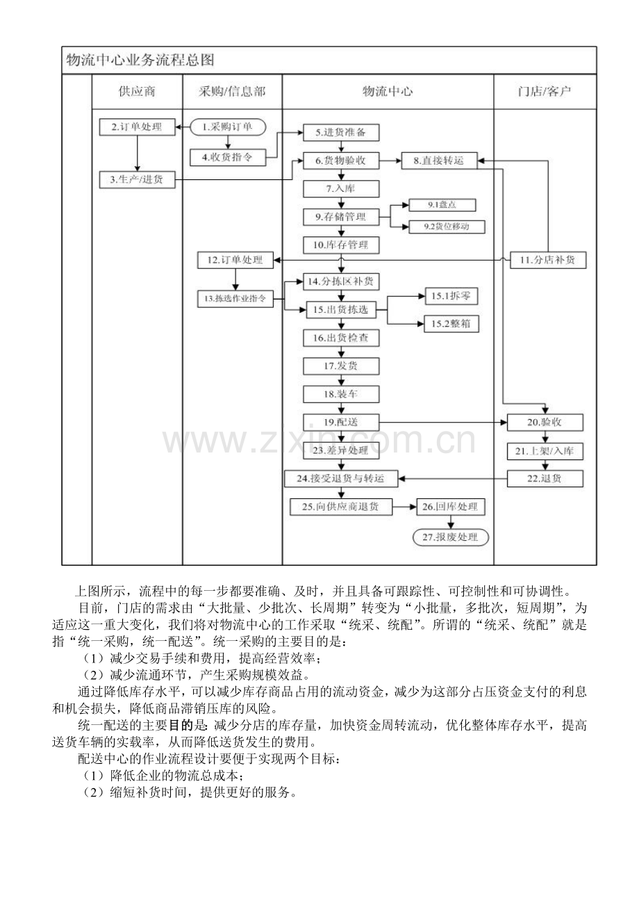 物流配送中心的基本作业流程.doc_第2页