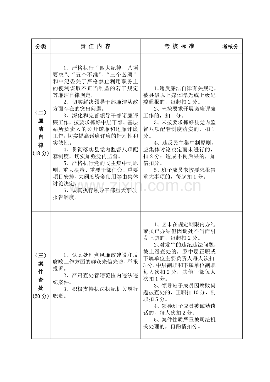 县级机关党风廉政建设责任制考核标准.doc_第2页