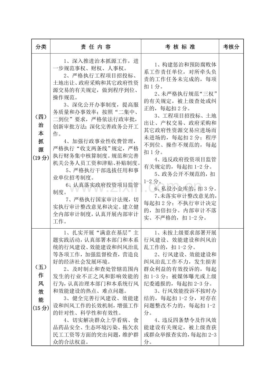 县级机关党风廉政建设责任制考核标准.doc_第3页