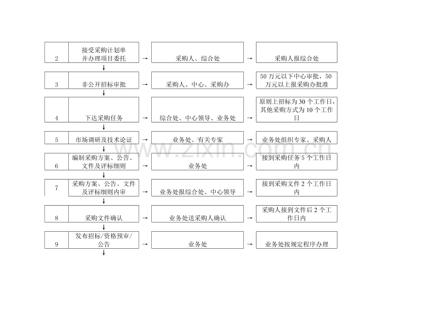 政府采购业务操作暂定流程.doc_第3页