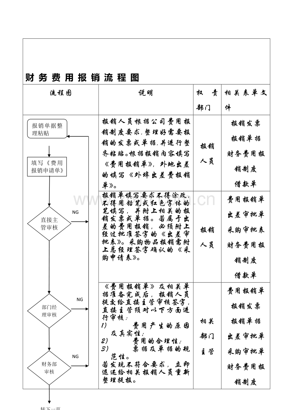 企业财务费用报销流程图(样本).doc_第1页