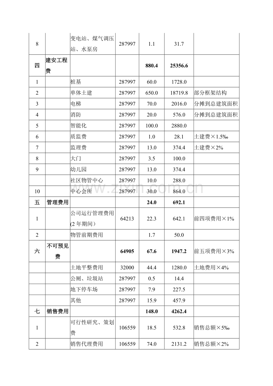 天津市某房地产项目开发费用一览表.doc_第3页