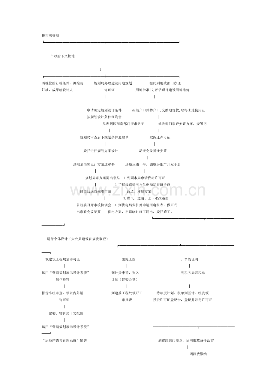 房地产开发项目开发流程图.doc_第2页