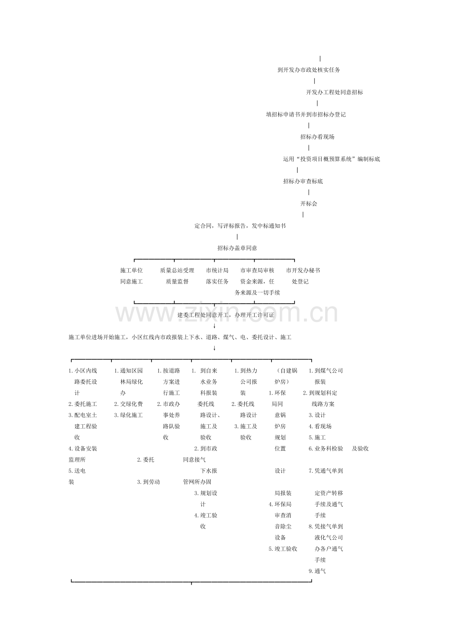 房地产开发项目开发流程图.doc_第3页