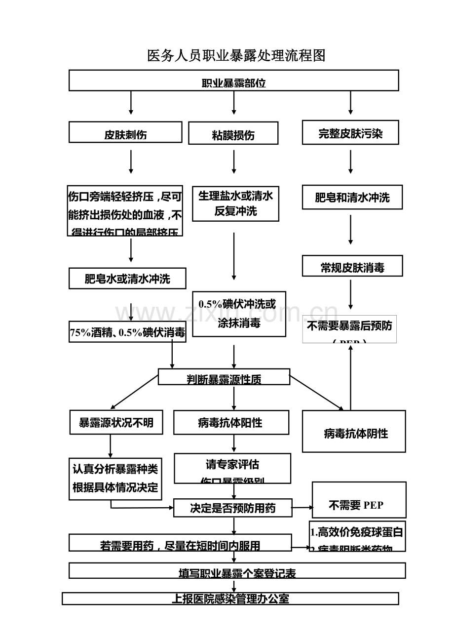 医务人员职业暴露处理流程图.doc_第1页