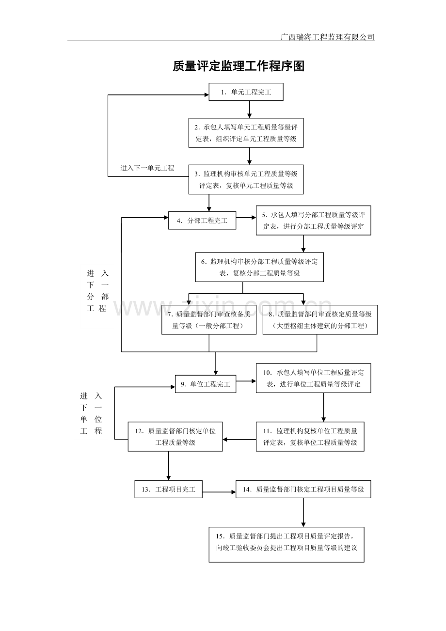 现场监理办公室上墙框图(制度牌)(1).doc_第2页