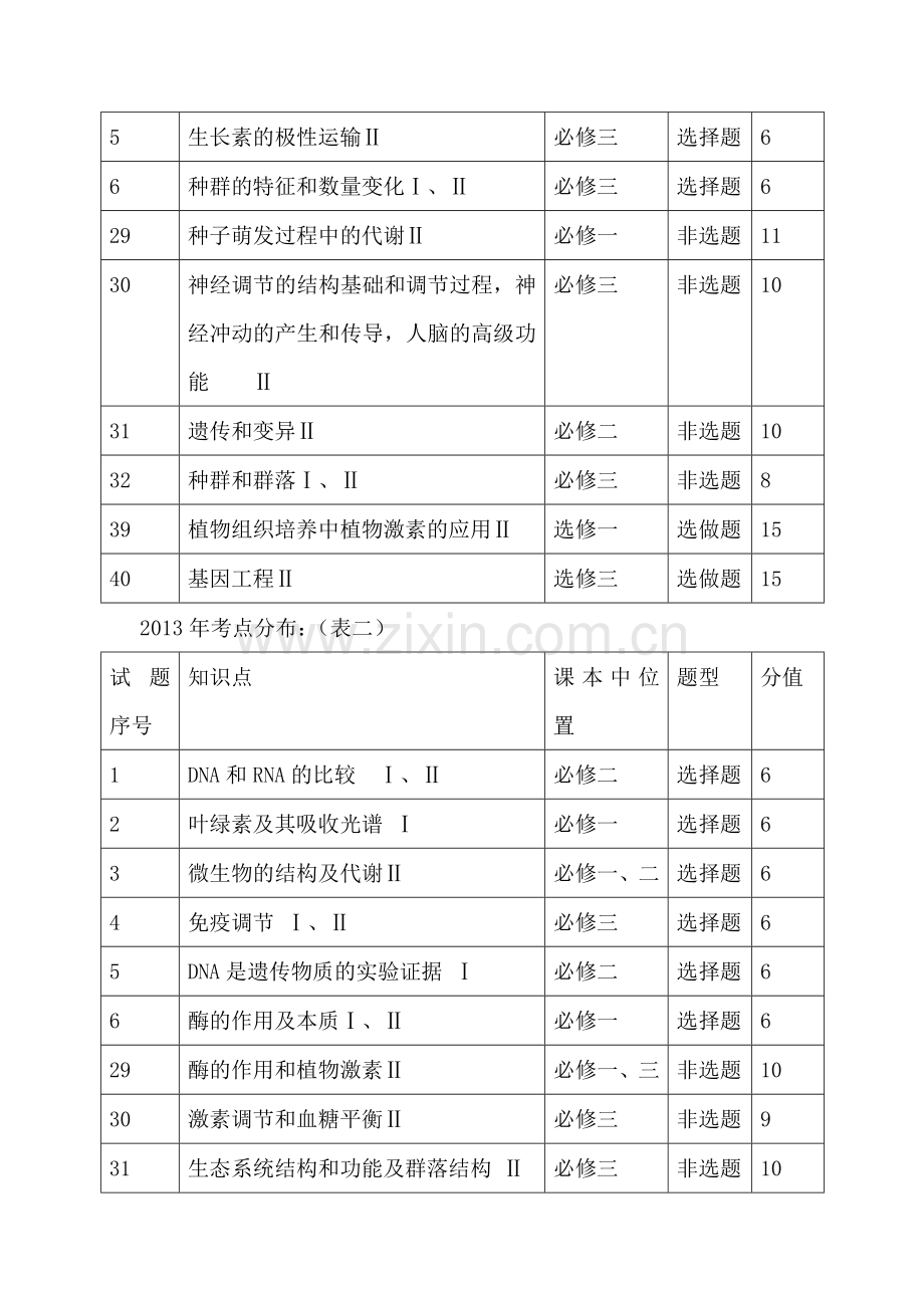 2012—2014年云南省高考生物试题分析论文.doc_第2页