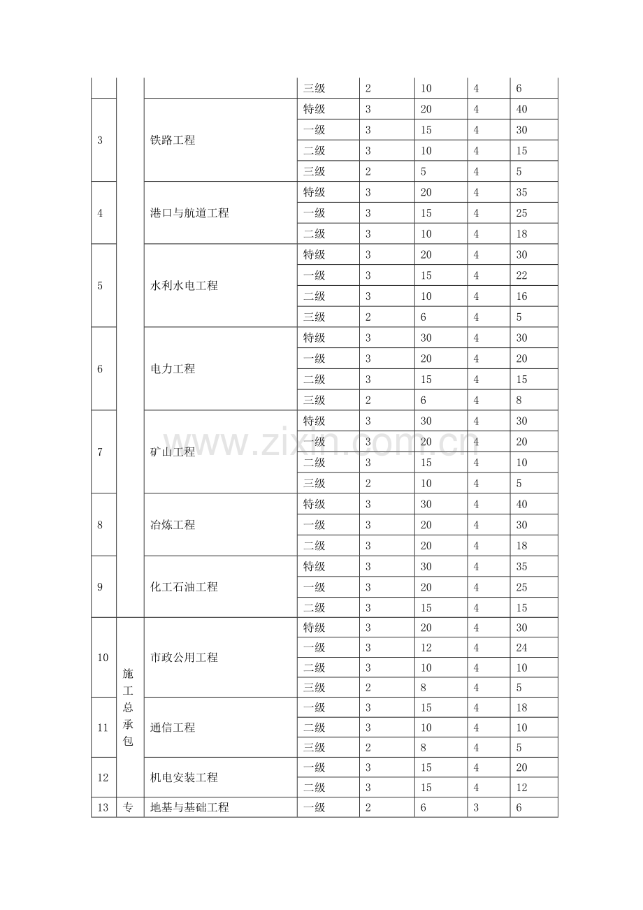 建筑工程和劳务分包所需第三类人员和特种作业人员配备要求.doc_第3页