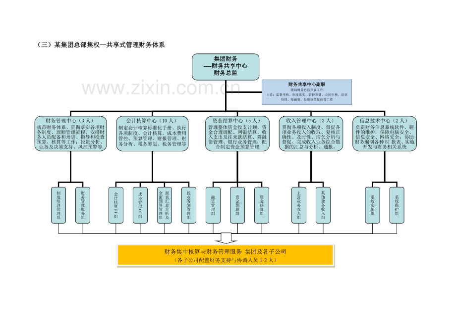 财务体系模式及组织架构方案--(设计-整理丰富版).doc_第3页