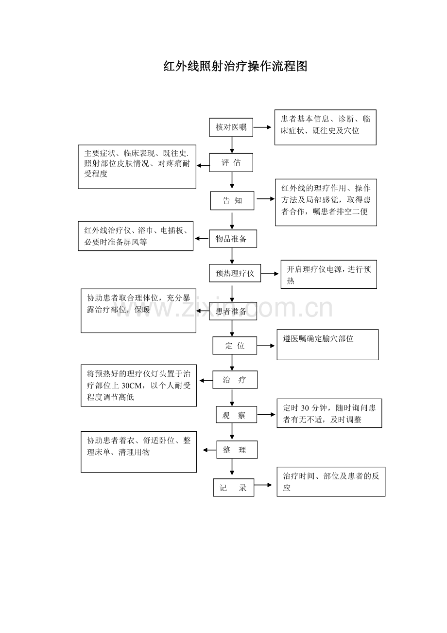 红外线治疗仪管理规定、操作流程及评分标准.doc_第2页