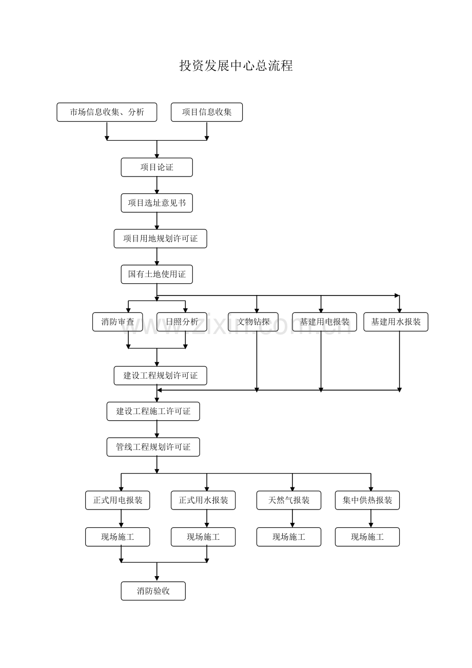 某建设项目报批工作流程.doc_第2页