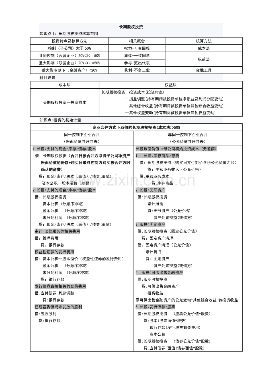 2018年中级会计实务长期股权投资分录整理.doc_第1页