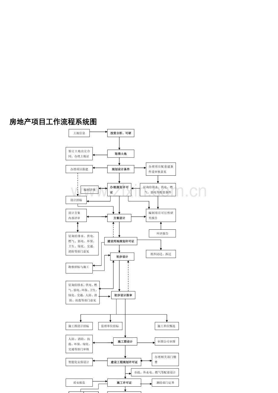 房地产项目开发流程表.doc_第1页